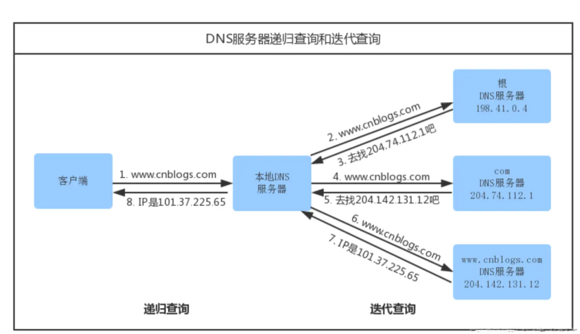 IP查询