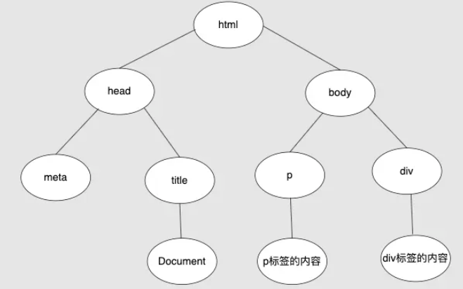 html解析