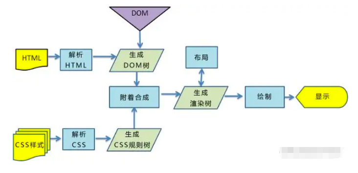 渲染过程
