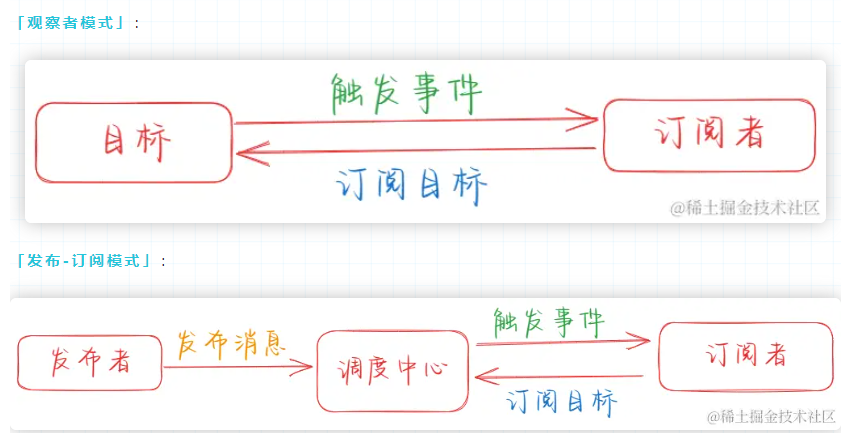 发布/订阅模式