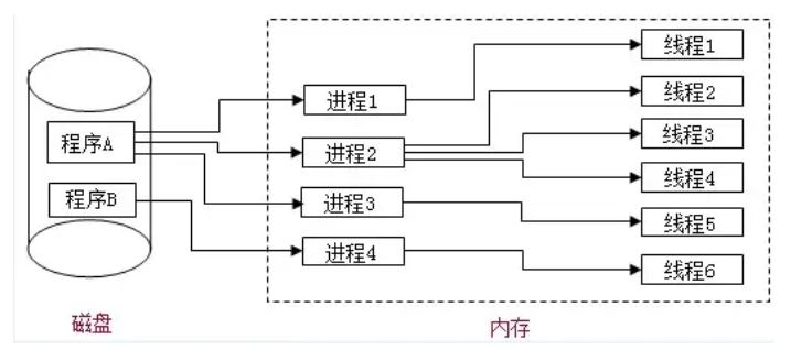 进程与线程