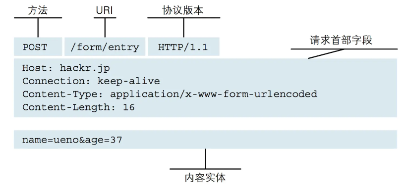 请求报文