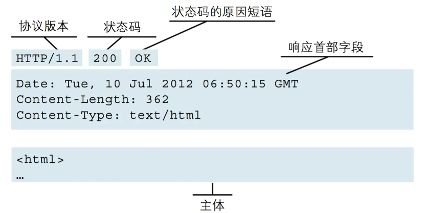 响应报文