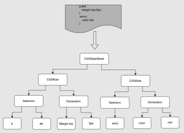 css解析