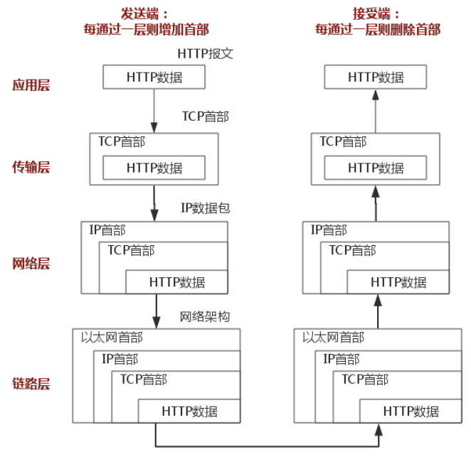 WEB通信