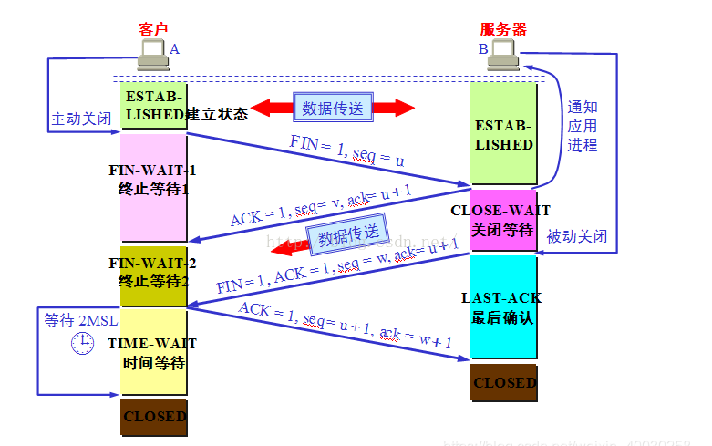 四次挥手